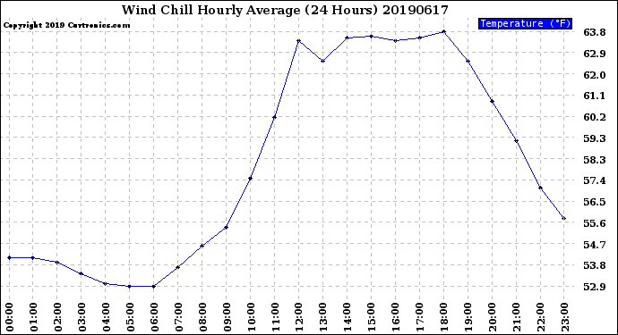 Milwaukee Weather Wind Chill<br>Hourly Average<br>(24 Hours)