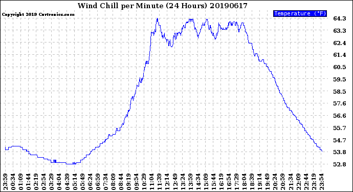 Milwaukee Weather Wind Chill<br>per Minute<br>(24 Hours)