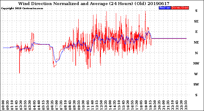 Milwaukee Weather Wind Direction<br>Normalized and Average<br>(24 Hours) (Old)