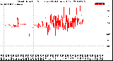 Milwaukee Weather Wind Direction<br>Normalized<br>(24 Hours) (Old)