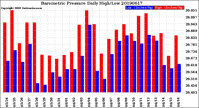 Milwaukee Weather Barometric Pressure<br>Daily High/Low