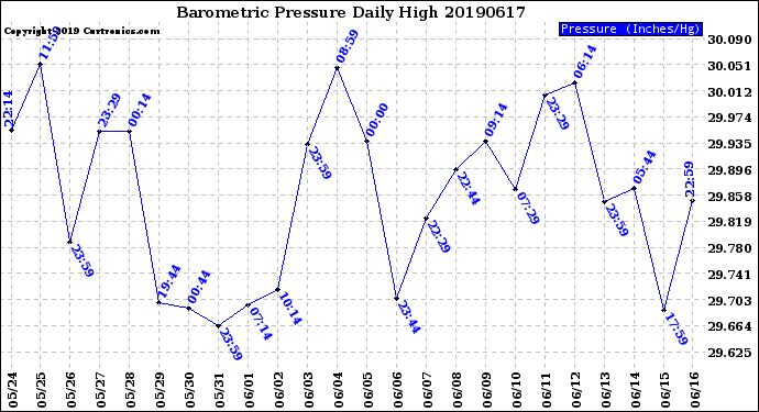 Milwaukee Weather Barometric Pressure<br>Daily High