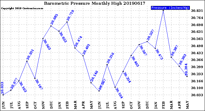 Milwaukee Weather Barometric Pressure<br>Monthly High