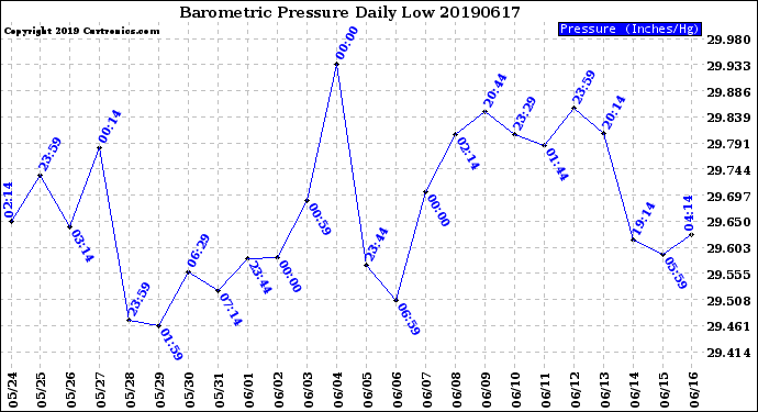 Milwaukee Weather Barometric Pressure<br>Daily Low