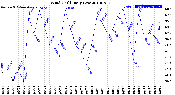 Milwaukee Weather Wind Chill<br>Daily Low