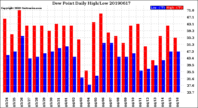 Milwaukee Weather Dew Point<br>Daily High/Low