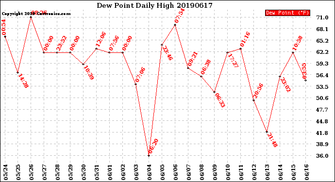 Milwaukee Weather Dew Point<br>Daily High