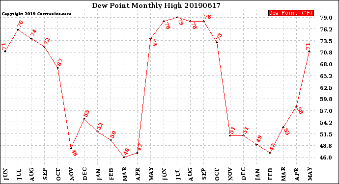 Milwaukee Weather Dew Point<br>Monthly High