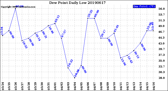 Milwaukee Weather Dew Point<br>Daily Low