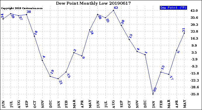 Milwaukee Weather Dew Point<br>Monthly Low