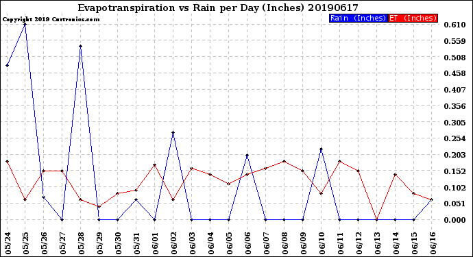 Milwaukee Weather Evapotranspiration<br>vs Rain per Day<br>(Inches)