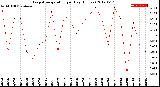 Milwaukee Weather Evapotranspiration<br>per Day (Inches)