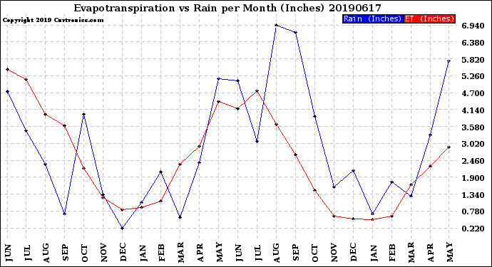 Milwaukee Weather Evapotranspiration<br>vs Rain per Month<br>(Inches)