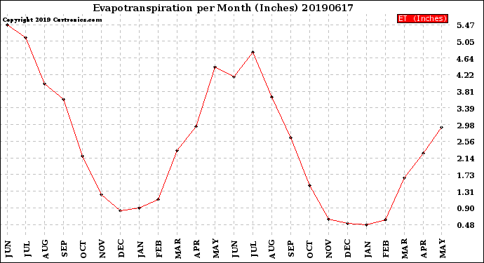 Milwaukee Weather Evapotranspiration<br>per Month (Inches)