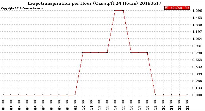 Milwaukee Weather Evapotranspiration<br>per Hour<br>(Ozs sq/ft 24 Hours)