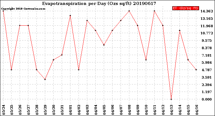 Milwaukee Weather Evapotranspiration<br>per Day (Ozs sq/ft)