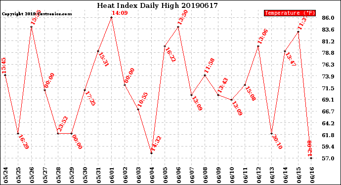 Milwaukee Weather Heat Index<br>Daily High