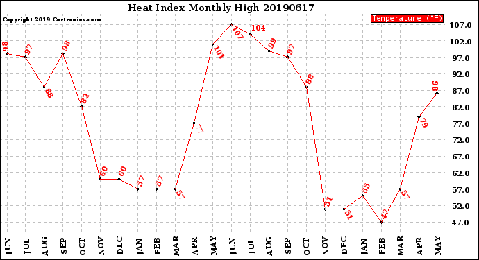 Milwaukee Weather Heat Index<br>Monthly High