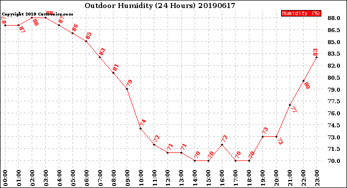 Milwaukee Weather Outdoor Humidity<br>(24 Hours)