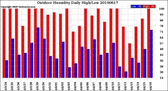 Milwaukee Weather Outdoor Humidity<br>Daily High/Low