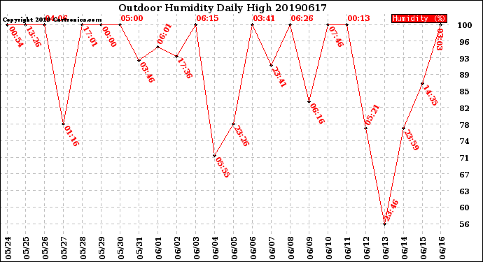 Milwaukee Weather Outdoor Humidity<br>Daily High