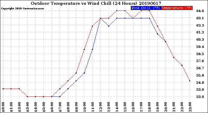 Milwaukee Weather Outdoor Temperature<br>vs Wind Chill<br>(24 Hours)