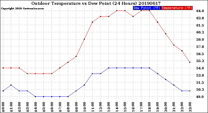 Milwaukee Weather Outdoor Temperature<br>vs Dew Point<br>(24 Hours)