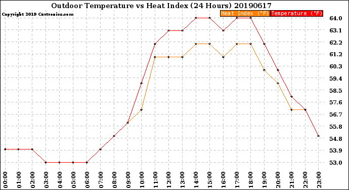 Milwaukee Weather Outdoor Temperature<br>vs Heat Index<br>(24 Hours)