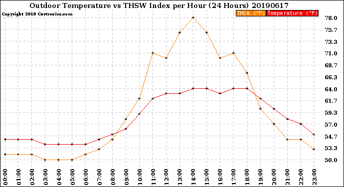 Milwaukee Weather Outdoor Temperature<br>vs THSW Index<br>per Hour<br>(24 Hours)