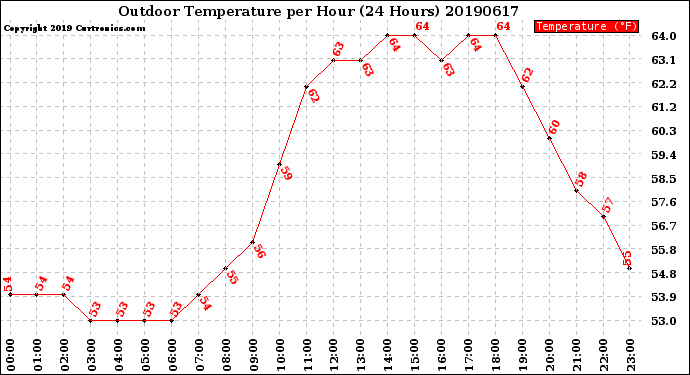 Milwaukee Weather Outdoor Temperature<br>per Hour<br>(24 Hours)