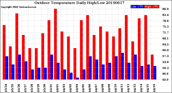 Milwaukee Weather Outdoor Temperature<br>Daily High/Low