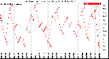 Milwaukee Weather Outdoor Temperature<br>Daily High