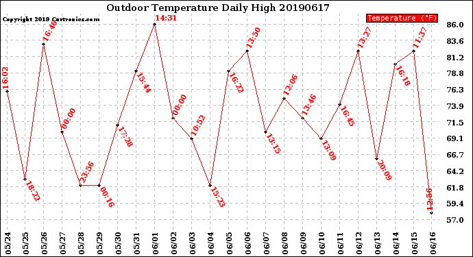 Milwaukee Weather Outdoor Temperature<br>Daily High