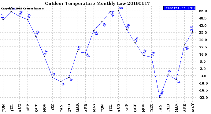 Milwaukee Weather Outdoor Temperature<br>Monthly Low