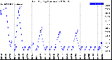 Milwaukee Weather Rain<br>By Day<br>(Inches)