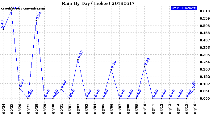 Milwaukee Weather Rain<br>By Day<br>(Inches)