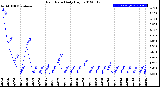 Milwaukee Weather Rain Rate<br>Daily High