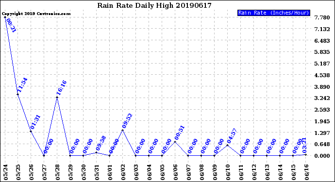 Milwaukee Weather Rain Rate<br>Daily High