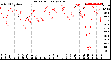 Milwaukee Weather Solar Radiation<br>Daily