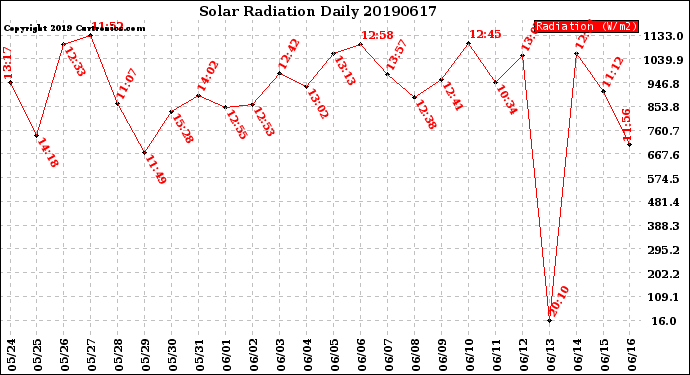 Milwaukee Weather Solar Radiation<br>Daily