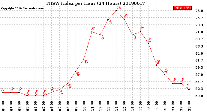 Milwaukee Weather THSW Index<br>per Hour<br>(24 Hours)