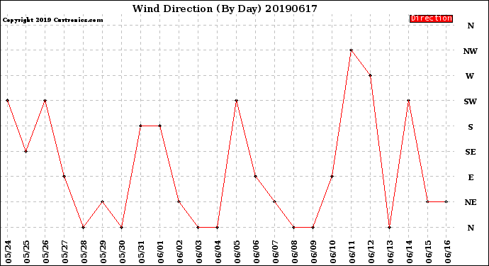 Milwaukee Weather Wind Direction<br>(By Day)