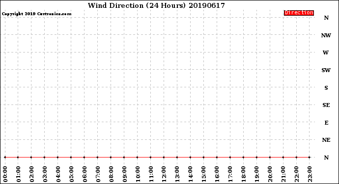 Milwaukee Weather Wind Direction<br>(24 Hours)