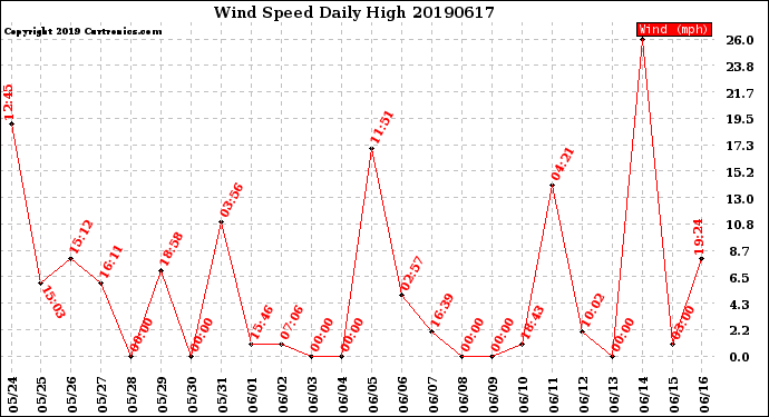 Milwaukee Weather Wind Speed<br>Daily High