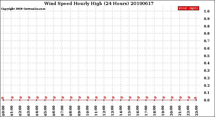 Milwaukee Weather Wind Speed<br>Hourly High<br>(24 Hours)