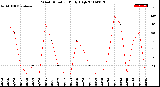 Milwaukee Weather Wind Direction<br>Daily High