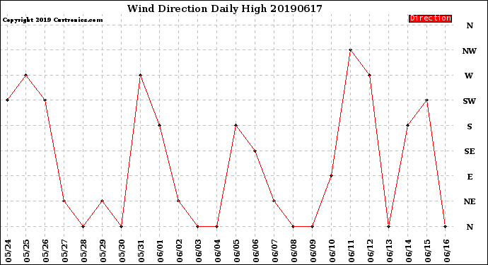 Milwaukee Weather Wind Direction<br>Daily High