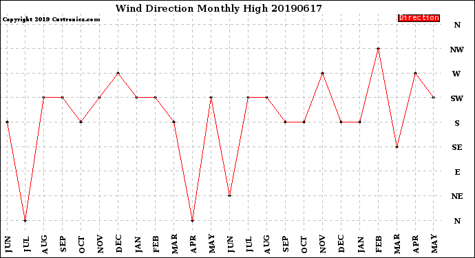 Milwaukee Weather Wind Direction<br>Monthly High