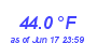 Milwaukee Weather Temperature Low Month