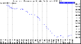 Milwaukee Weather Barometric Pressure<br>per Minute<br>(24 Hours)